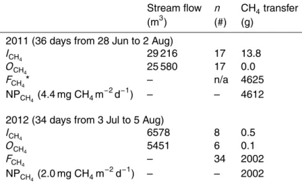 Table 3. Wetland mass balance (Eq. 2) of CH 4 for the 2011 and 2012 growing seasons includ- includ-ing stream input (I CH 4 ) and output (O CH 4 ), flux of methane (F CH 4 ) and estimates of net methane production within wetland soils (NP CH