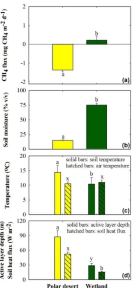 Fig. 2. Comparison of 2008–2012 mean methane flux (F CH 4 ; ±1SE) measured in chambers (a) and other environmental variables (b–d) between the desert ( n = 27) and wetland (n = 18) sites