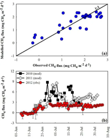 Fig. 5. Observed mean daily methane fluxes (F CH