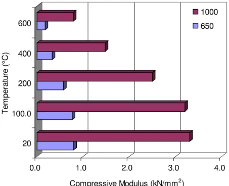 Figure 6: Com pressive m odulus of foam ed concrete as a function of tem perature 