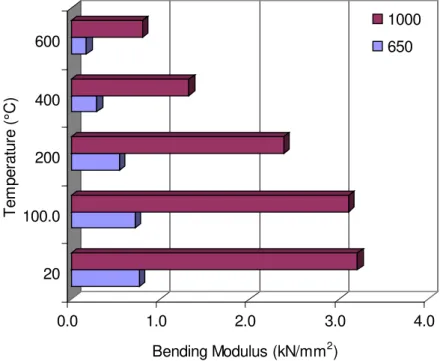 Figure 8: Bending m odulus of foam ed concrete as a function of tem perature 