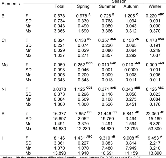 Table 1. Concentrations of trace elements in horses’ hair depending on the season 