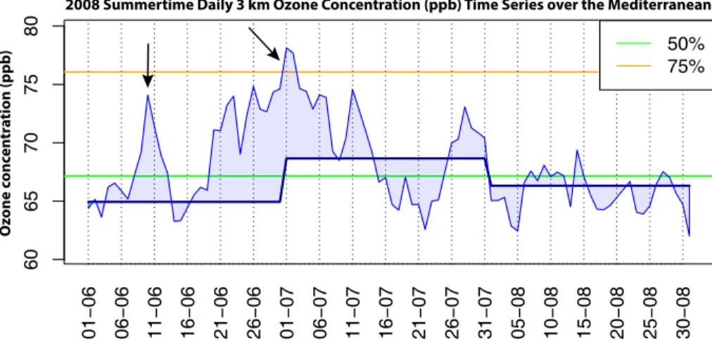 Figure 8. 2008 summertime day-to-day mean 3 km ozone (ppb) time series measured with IASI (thin blue curve) over the Mediterranean (IASI morning overpasses)