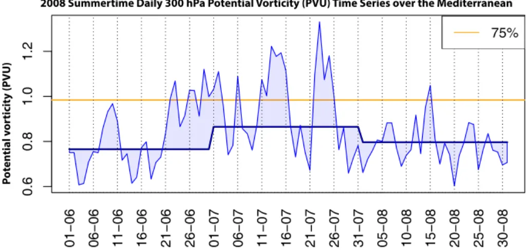 Figure 9. Same as Fig. 8 for the 2008 summertime daily mean of 300 hPa potential vorticity (PVU) time series over the Mediterranean (12 h ERA-Interim Reanalysis).