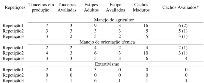 Tabela 1 Quantidades dos elementos da estrutura do povoamento vegetal nas repetições nas  parcelas estudadas  Repetições  Touceiras em  produção