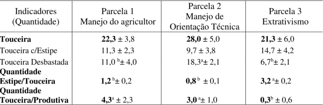 Tabela 2 Média (N=3) dos indicadores de variação da estrutura das parcelas de manejo  estudadas encontradas nas repetições 