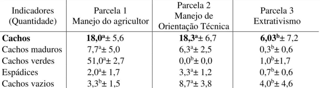 Tabela 4 Média (N=3) da quantidade de variação dos indicadores da estrutura de frutificação  do açaizeiro nas parcelas de manejo estudadas 