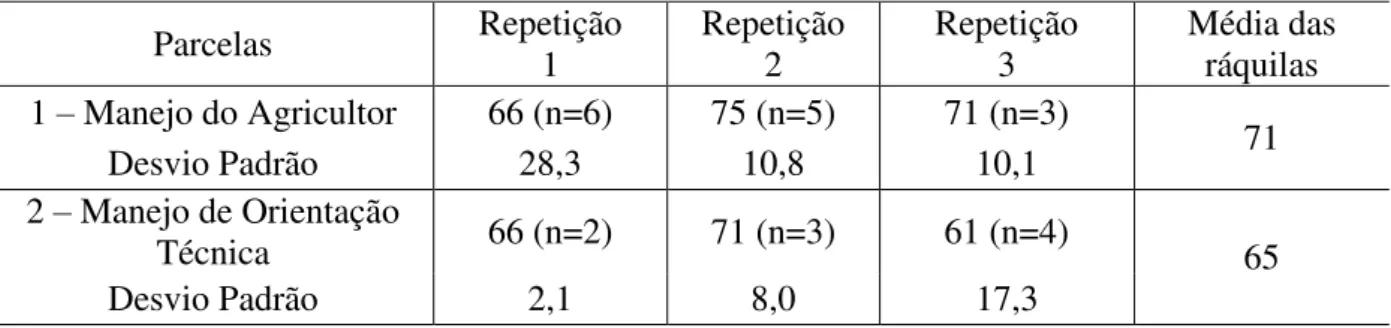 Tabela 5 Média da quantidade de ráquilas por cacho amostrado nas parcelas manejadas para  produção de frutos do açaizeiro 