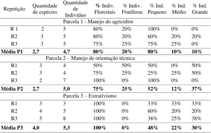 Tabela 7 Quantidade de espécies, porcentagem de indivíduos de espécies florestais e frutíferas  e porcentagem de indivíduos pelo porte em diferentes parcelas de manejo do açaizeiro 