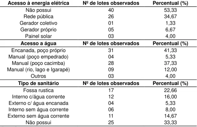 Tabela  01  -  Condições  de  saneamento  básico  no  PDS  Virola  Jatobá  (n=75),  em  2015