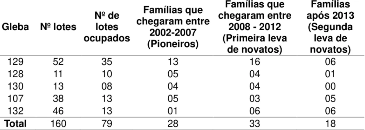 Tabela  04  -  Categorias  de  assentados  atualmente  residentes  conforme  época  de  chegada no PDS Virola Jatobá