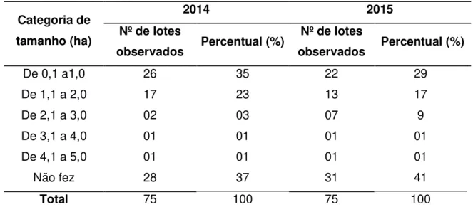 Tabela  08  -  Categoria  de  tamanho  em  hectares  da  lavoura  anual  no  PDS  Virola  Jatobá dos anos de 2014 e 2015
