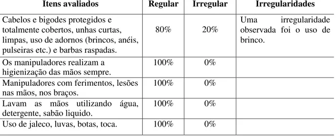 Tabela  01:  Condições  higiênicas  dos  manipuladores  da  mini  agroindústria  familiar