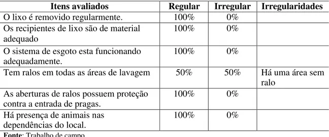 Tabela 03: Condições do resíduo sólido e pragas da mini agroindústria. 