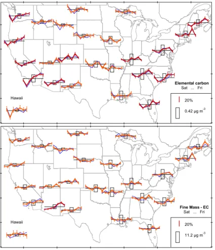 Fig. 3. Weekly cycles for fine mode elemental carbon and the balance of fine mass. As in Fig