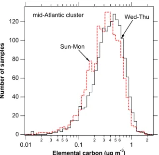 Fig. 5. Histograms of elemental carbon concentrations for one cluster of IMPROVE sites cen- cen-tered around Pennsylvania and West Virginia
