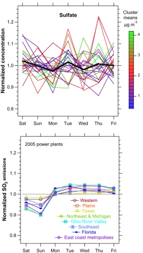 Fig. 6. Weekly cycles of sulfate in the IMPROVE network and emissions of SO 2 from power plants