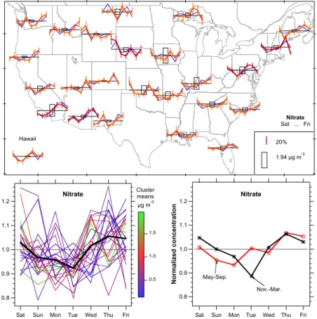 Fig. 7. Weekly cycles of nitrate in the IMPROVE network. The lower right panel shows the average for the continental US separated by season