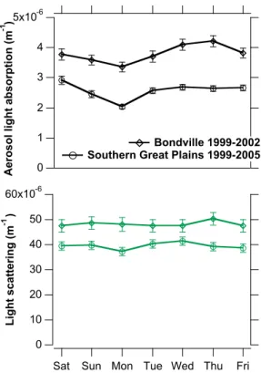 Fig. 9. Aerosol light absorption and scattering from the NOAA monitoring sites at Bondville, Illinois, and Southern Great Plains, Oklahoma.