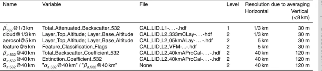 Table 1. CALIOP version 2 parameters used in this study with attributed name, variable, file, level and horizontal/vertical resolution.