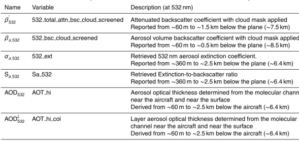 Table 2. HSRL parameters used in this study with attributed name, variable and short description.