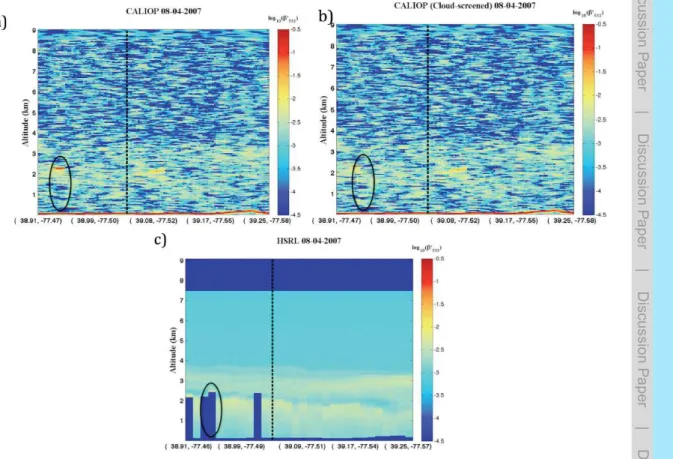 Fig. 4. 4 August 2007 – CALIOP raw (a), CALIOP with further cloud-screening (b) and HSRL (c) β ′ 532 “curtain scene” along the 40 km segment of its ground tracks close to CATZ-Sanders (respectively white and green line on Fig