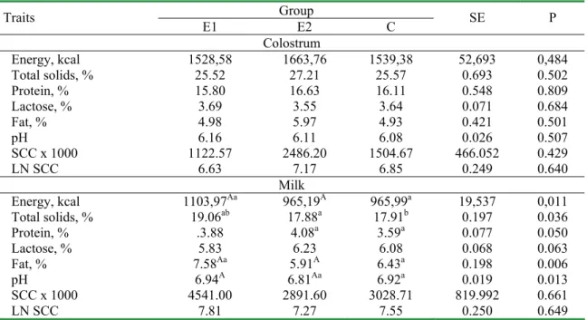 Table 3. Basic composition and selected physical and cytological parameters of sows colostrum and milk  Group  Traits E1  E2  C  SE  P  Colostrum  Energy, kcal  1528,58  1663,76  1539,38  52,693  0,484  Total solids, %  25.52  27.21  25.57  0.693  0.502  P