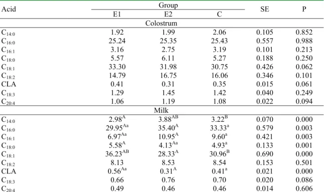 Table 4. The profile of fatty acids (% of a sum) in colostrum fat and milk of sows.  Group  Acid E1  E2  C  SE  P  Colostrum  C 14:0 1.92  1.99  2.06  0.105  0.852  C 16:0 25.24  25.35  25.43  0.557  0.988  C 16:1 3.16  2.75  3.19  0.101  0.213  C 18:0 5.5