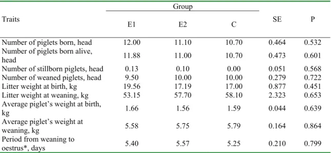 Table 5. Selected indices of sows’ reproduction  Group 