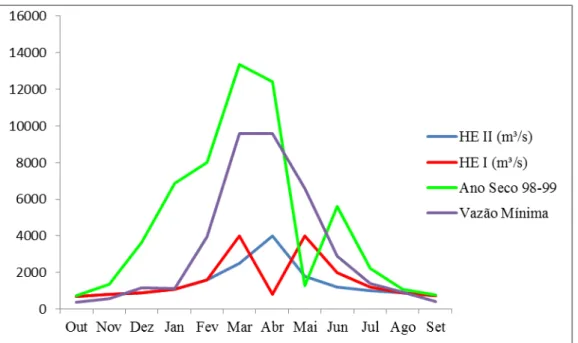 Gráfico 3 - Gráfico comparativo das vazões previstas no HE (A e B) em m 3 /s em relação ao Ano Seco e a Vazão  Mínima da Série Histórica (1931-2000)