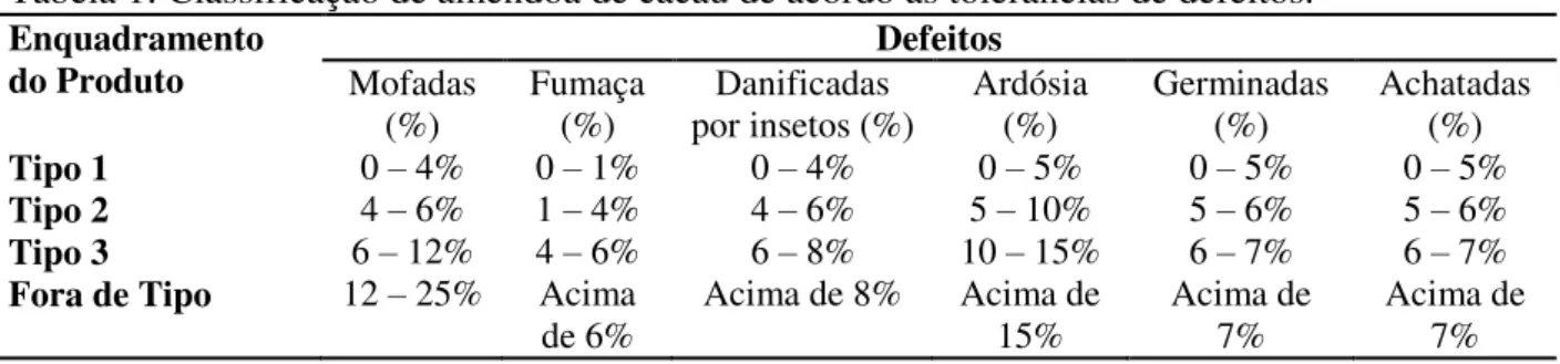 Tabela 1: Classificação de amêndoa de cacau de acordo as tolerâncias de defeitos. 