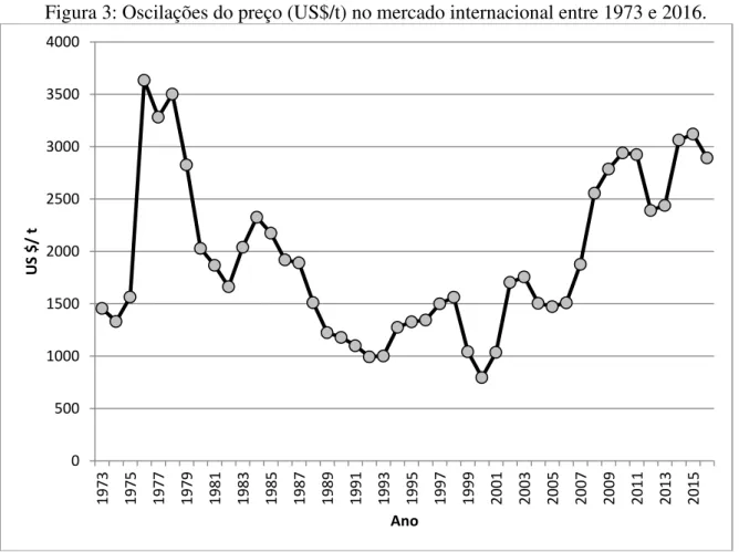 Figura 3: Oscilações do preço (US$/t) no mercado internacional entre 1973 e 2016. 