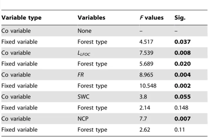 Table 3. General Linear Models for examine forest type effect on Q 10 values, where F test was conducted