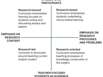 Fig. 1. Curriculum Design and the Research-Teaching Nexus [9]. 