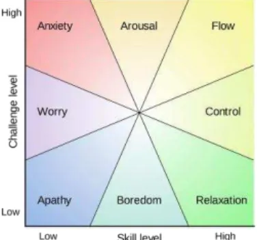 Fig. 2. Mental State in Terms of Challenge and Skill Levels [14]. 