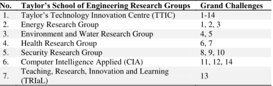 Table 1. Taylor’s School of Engineering Research                                              Groups and Grand Challenges Addressed