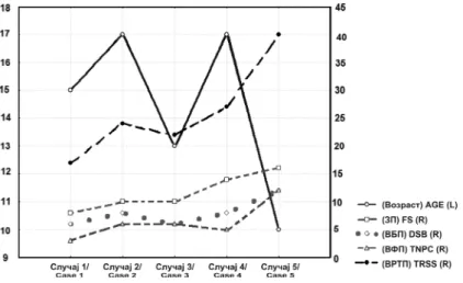 Figure 1 depicts single values of variables  related to the stuttering severity and the  subjects’ age