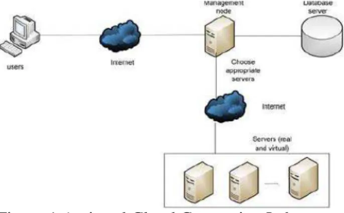 Figure 1 A virtual Cloud Computing Lab 