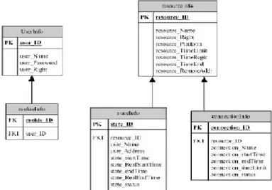 Figure 4 Database Management System 