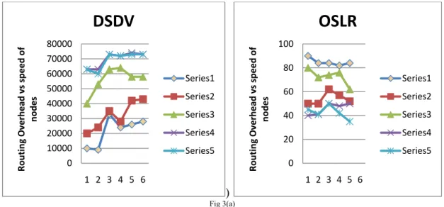 Fig. 4  Fig. 5 010000200003000040000500006000070000800001 2 3 4 5 6Routing Overhead vs speed of nodes DSDVSeries1Series2Series3Series4Series5 020406080100 1 2 3 4 5 6Routing Overhead vs speed of nodes OSLR Series1Series2Series3Series4Series5010203040506070