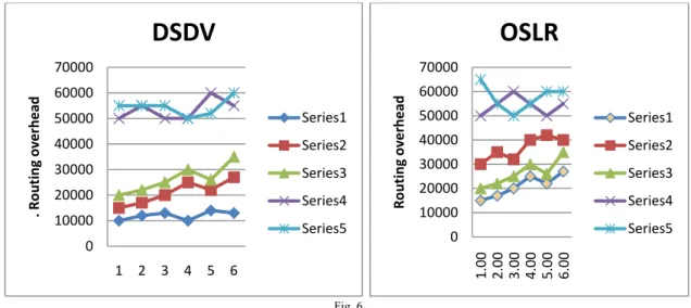 Fig. 6 010000200003000040000500006000070000123456. Routing overheadDSDVSeries1Series2Series3Series4Series5 010000200003000040000500006000070000 1.00 2.00 3.00 4.00 5.00 6.00Routing overheadOSLR Series1Series2Series3Series4Series5