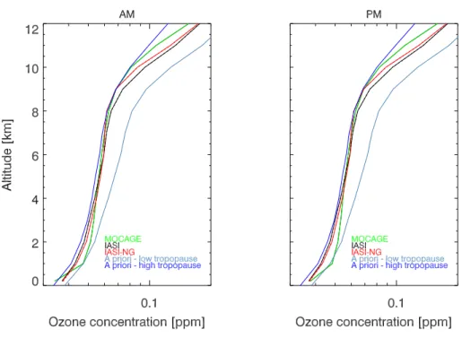 Fig. 5. Mean ozone profiles for August 2009, for MOCAGE pseudo-reality (green line), IASI (black line) and IASI-NG pseudo-observations (red line), low tropopause/mid-latitude (sky blue line) and high tropopause/tropical a priori (blue line); AM (left), PM 