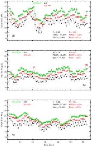 Fig. 9. Time series of MOCAGE pseudo-reality (green), and IASI (black) and IASI-NG pseudo- pseudo-observations (red) over Po Valley (a), eastern (b) and western section of the Mediterranean Basin (c)