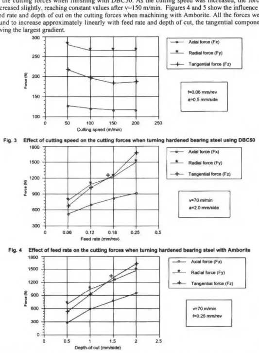 Fig. 3  Etfect of  cuttlng apeed on tha cuttlng  ton:es  wtlen tumlng harclened beartng ateei uatng 09C50  1800  1500  1200  g  i  900  600  300  o  /, + v // v ~_/ ..----~ v 0.06 0.12 0.18  0.25  0.5  - Axial force  (FX) _ L _   Radial force (Fy) 