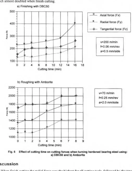 Fig. 6  Effect of euttlng time on euttlng torcaa wtlen tuming tlardaned beartng atHI ualng: 