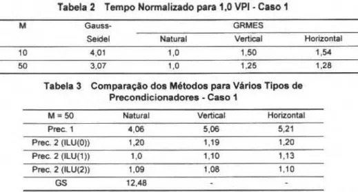 Tabela 2  Tempo Normalizado para 1,0  VPI- Caso 1 