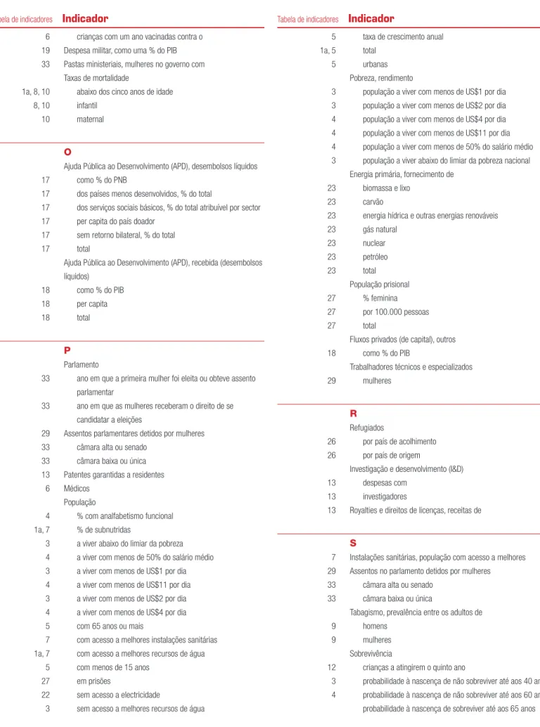 Tabela de indicadores Indicador  Tabela de indicadores Indicador