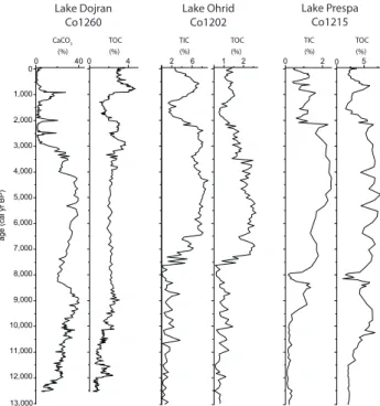 Fig. 8. CaCO 3 and TOC of core Co1260 from Lake Dojran in comparison to CaCO 3 and TOC content from lakes Ohrid (Vogel et al., 2010a) and Prespa (Aufgebauer et al., 2012) during the last 13 000 cal yr BP.