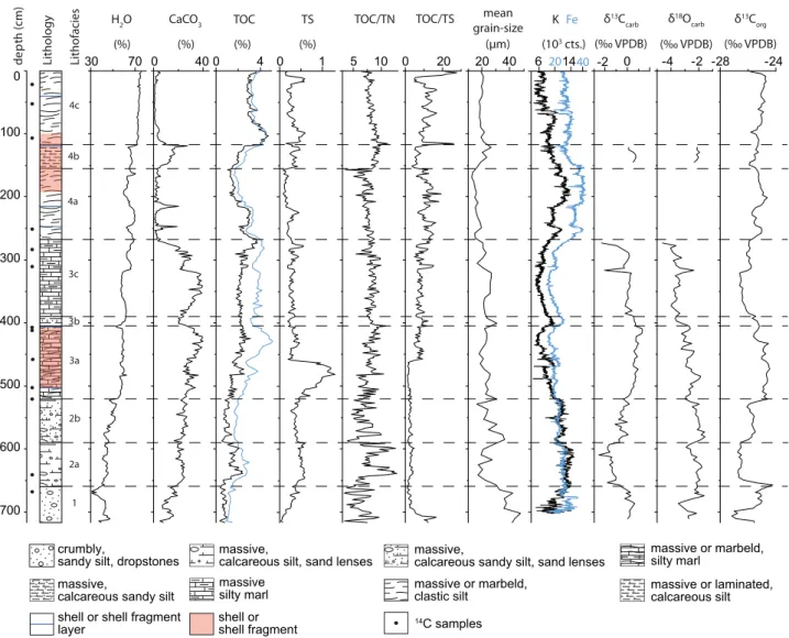 Fig. 3. Positions of 14 C samples (black dots), lithology, lithofacies, water content, calcite (CaCO 3 ), TOC (black line) and CaCO 3 adjusted TOC (blue line), TS, TOC/N, TOC/TS, mean grain-size, Potassium (K, black line) and Iron (Fe, blue line) counts, δ