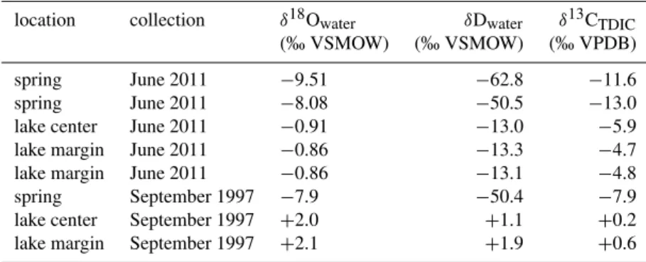Table 1. Modern isotope data of spring and lake water as standard deviations from VSMOW (O, H isotopes) and VPDB (TDIC), collected in June 2011 (own data) and in September 1997 (Griffiths et al., 2002).